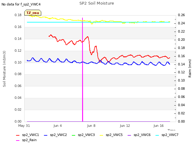 Explore the graph:SP2 Soil Moisture in a new window