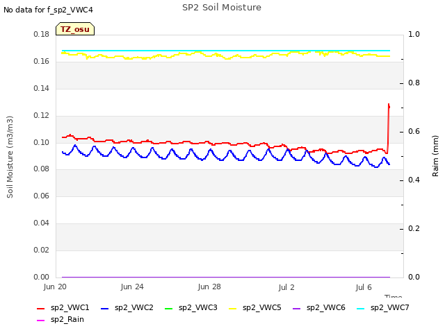 Explore the graph:SP2 Soil Moisture in a new window