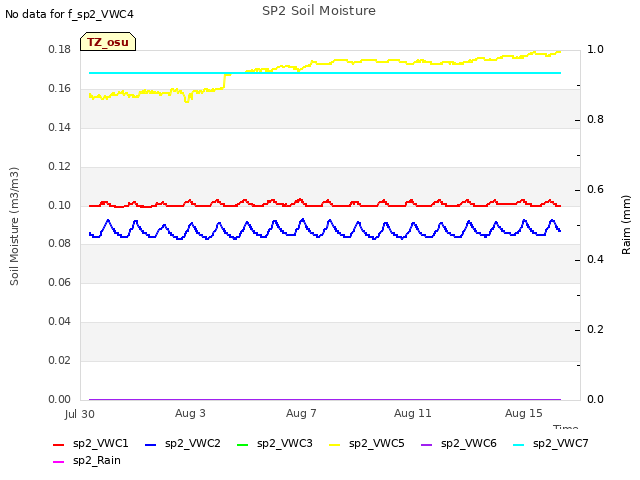 Explore the graph:SP2 Soil Moisture in a new window