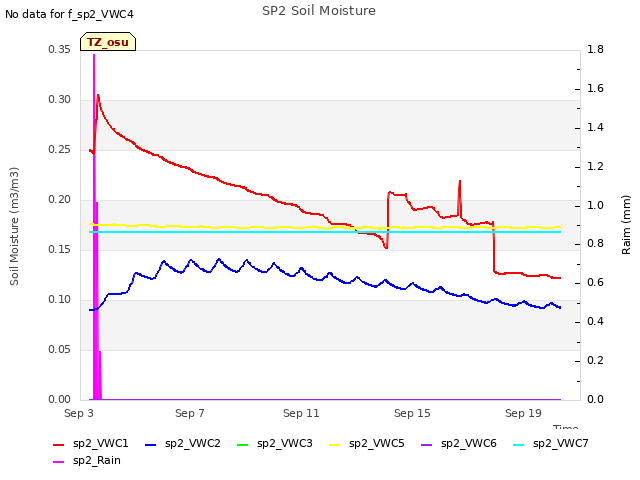 Explore the graph:SP2 Soil Moisture in a new window