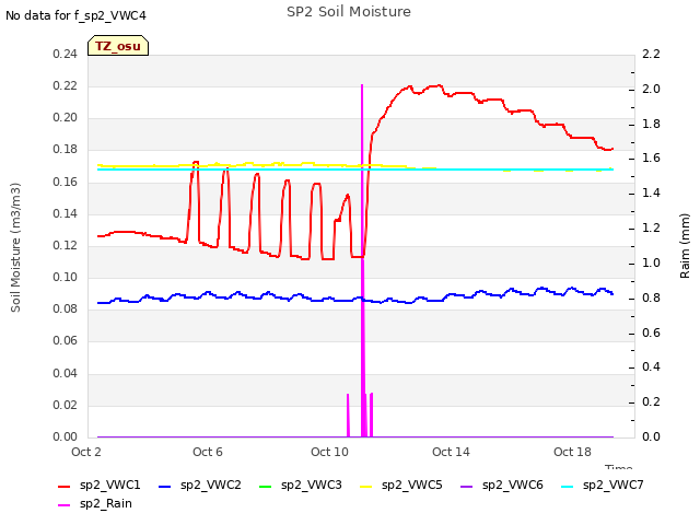 Explore the graph:SP2 Soil Moisture in a new window