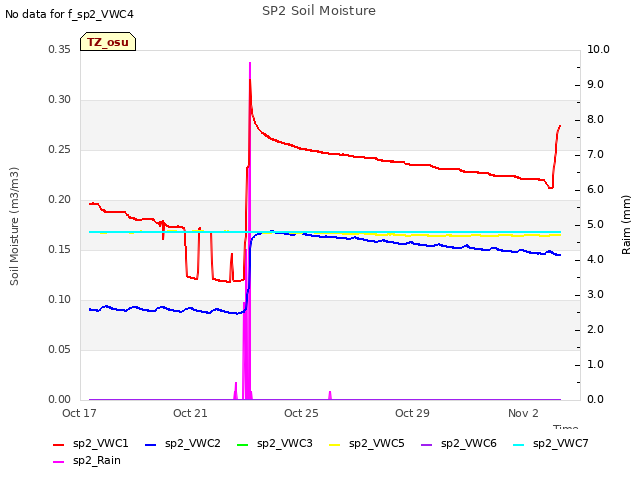 Explore the graph:SP2 Soil Moisture in a new window