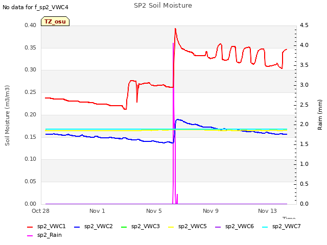 Explore the graph:SP2 Soil Moisture in a new window