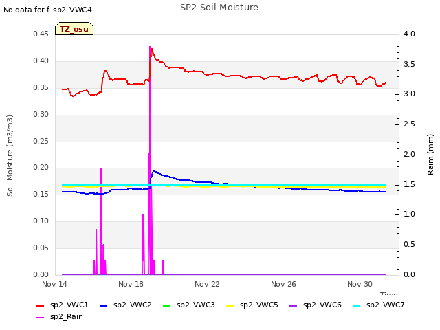 Explore the graph:SP2 Soil Moisture in a new window