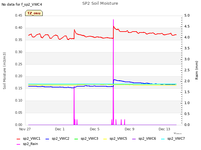 Explore the graph:SP2 Soil Moisture in a new window