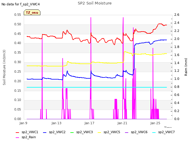 Explore the graph:SP2 Soil Moisture in a new window