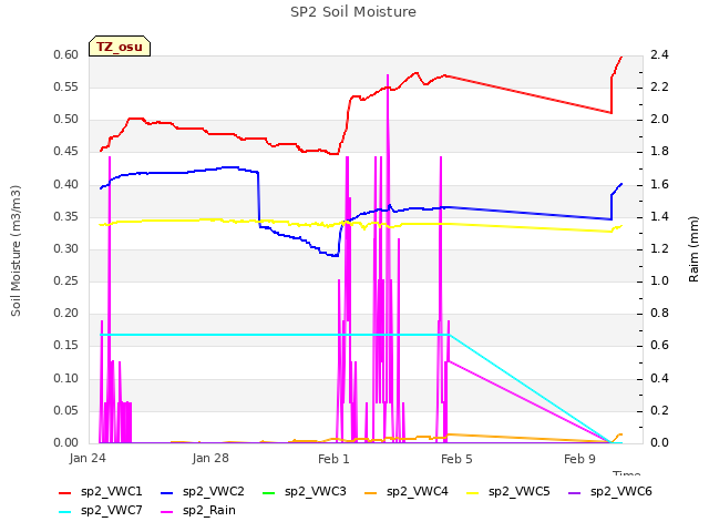 Explore the graph:SP2 Soil Moisture in a new window