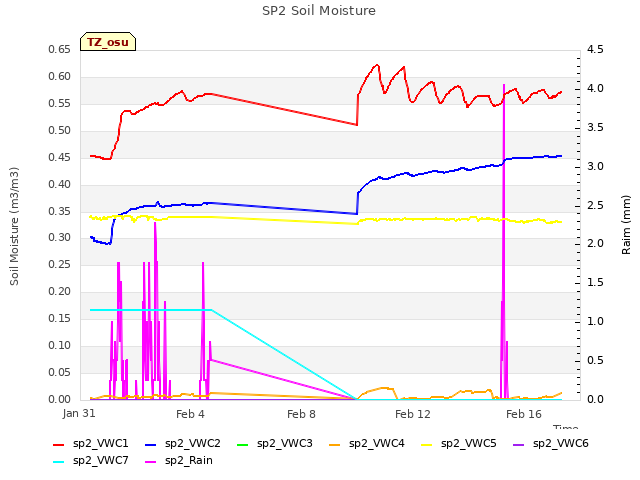 Explore the graph:SP2 Soil Moisture in a new window