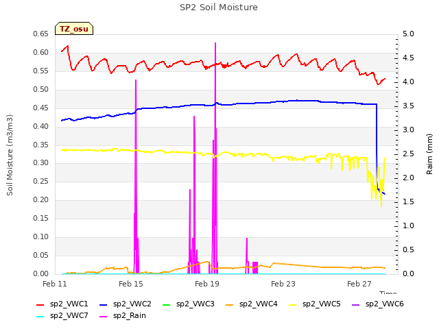 Explore the graph:SP2 Soil Moisture in a new window