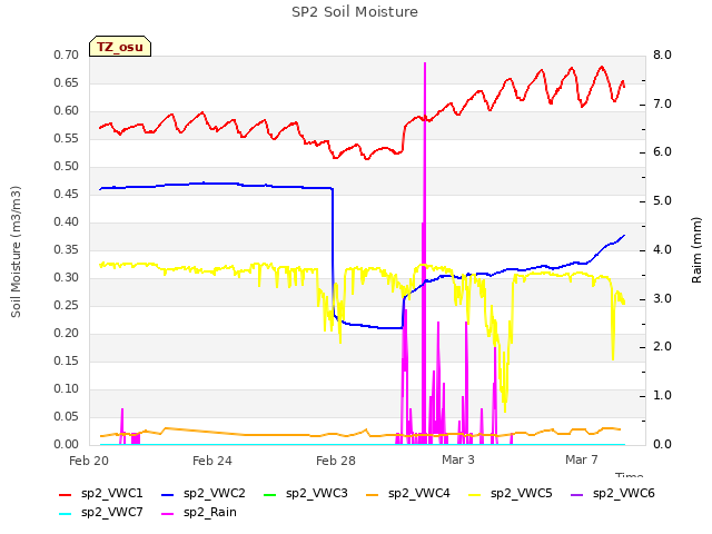 Explore the graph:SP2 Soil Moisture in a new window