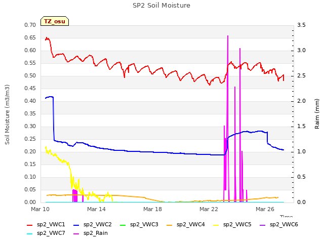 Explore the graph:SP2 Soil Moisture in a new window