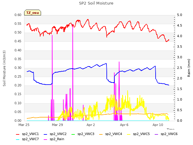 Explore the graph:SP2 Soil Moisture in a new window