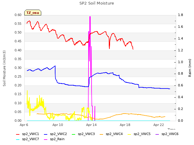 Explore the graph:SP2 Soil Moisture in a new window