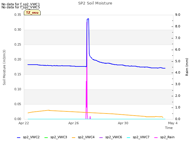 Explore the graph:SP2 Soil Moisture in a new window