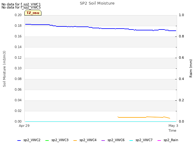 Explore the graph:SP2 Soil Moisture in a new window