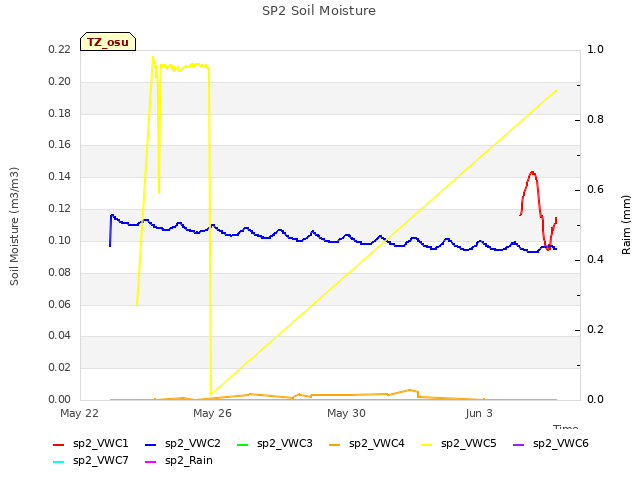 Explore the graph:SP2 Soil Moisture in a new window