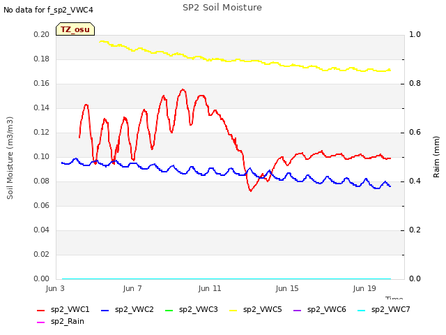 Explore the graph:SP2 Soil Moisture in a new window