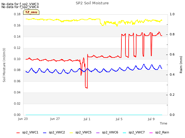 Explore the graph:SP2 Soil Moisture in a new window