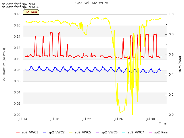 Explore the graph:SP2 Soil Moisture in a new window