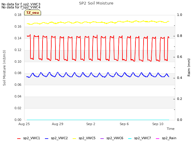 Explore the graph:SP2 Soil Moisture in a new window