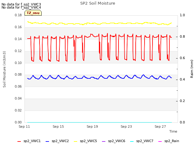 Explore the graph:SP2 Soil Moisture in a new window