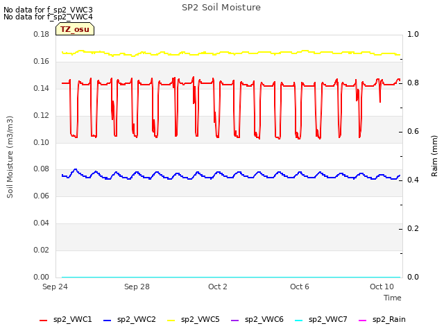 Explore the graph:SP2 Soil Moisture in a new window