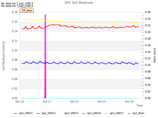 Explore the graph:SP2 Soil Moisture in a new window