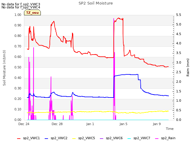 Explore the graph:SP2 Soil Moisture in a new window