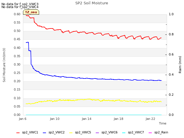 Explore the graph:SP2 Soil Moisture in a new window