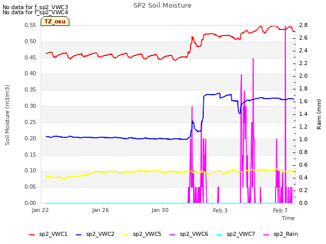 Explore the graph:SP2 Soil Moisture in a new window