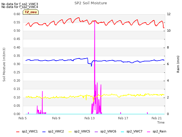 Explore the graph:SP2 Soil Moisture in a new window