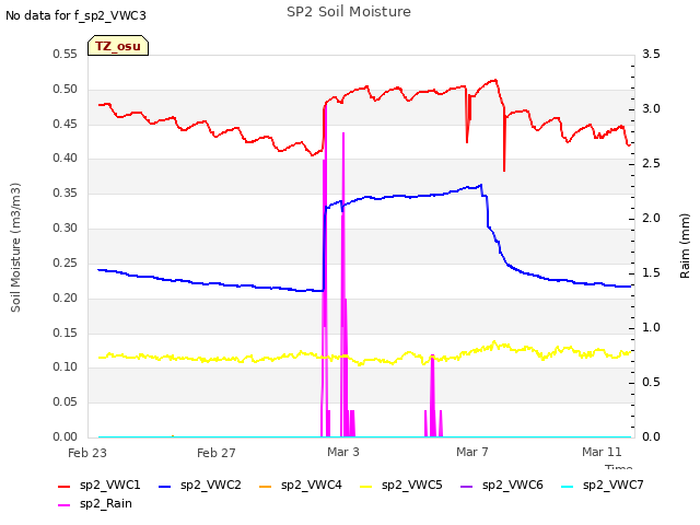 Explore the graph:SP2 Soil Moisture in a new window