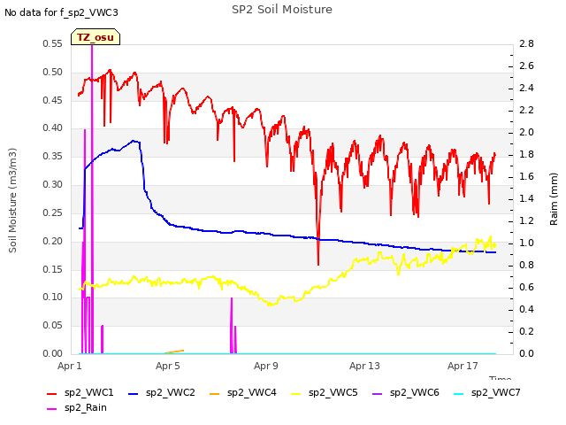 Explore the graph:SP2 Soil Moisture in a new window
