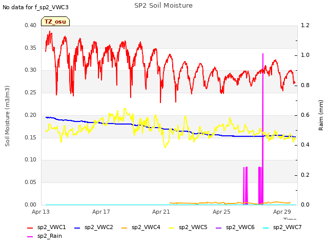Explore the graph:SP2 Soil Moisture in a new window