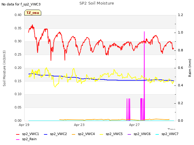 Explore the graph:SP2 Soil Moisture in a new window