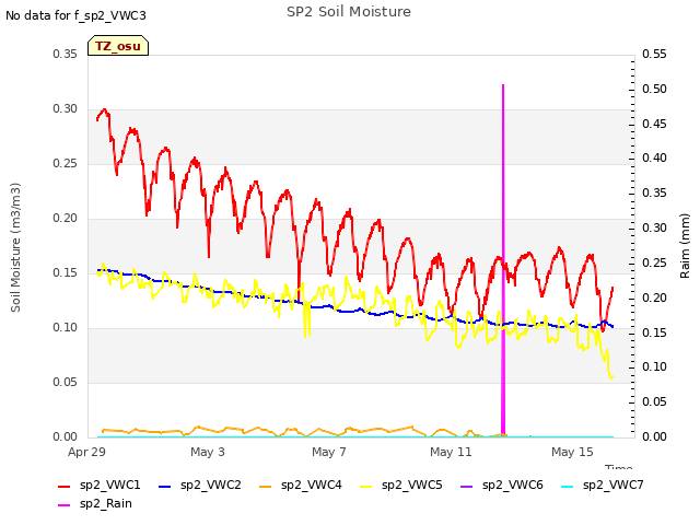 Explore the graph:SP2 Soil Moisture in a new window