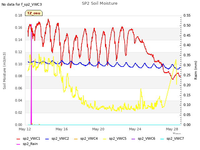 Explore the graph:SP2 Soil Moisture in a new window