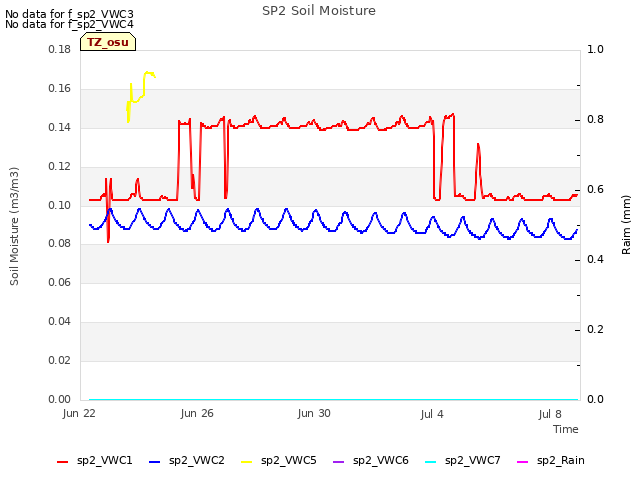 Explore the graph:SP2 Soil Moisture in a new window