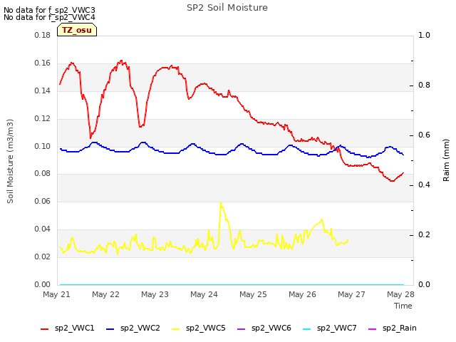 Graph showing SP2 Soil Moisture