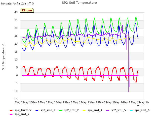 Graph showing SP2 Soil Temperature