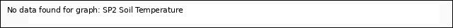 plot of SP2 Soil Temperature