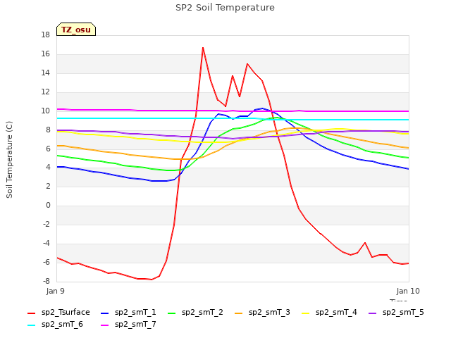 plot of SP2 Soil Temperature