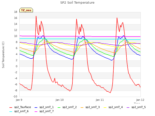 plot of SP2 Soil Temperature