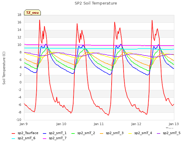 plot of SP2 Soil Temperature