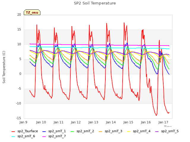 plot of SP2 Soil Temperature