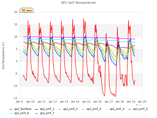 plot of SP2 Soil Temperature