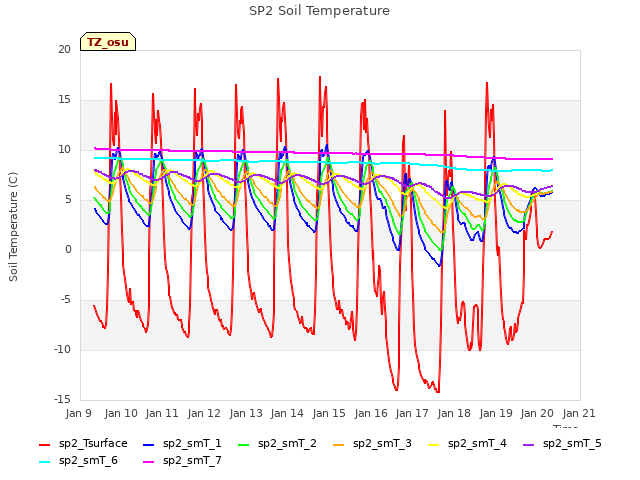 plot of SP2 Soil Temperature