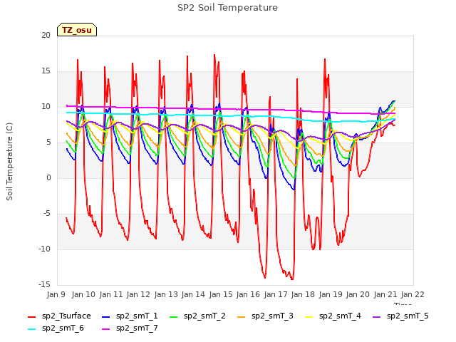 plot of SP2 Soil Temperature