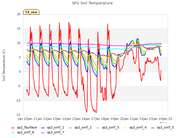 plot of SP2 Soil Temperature