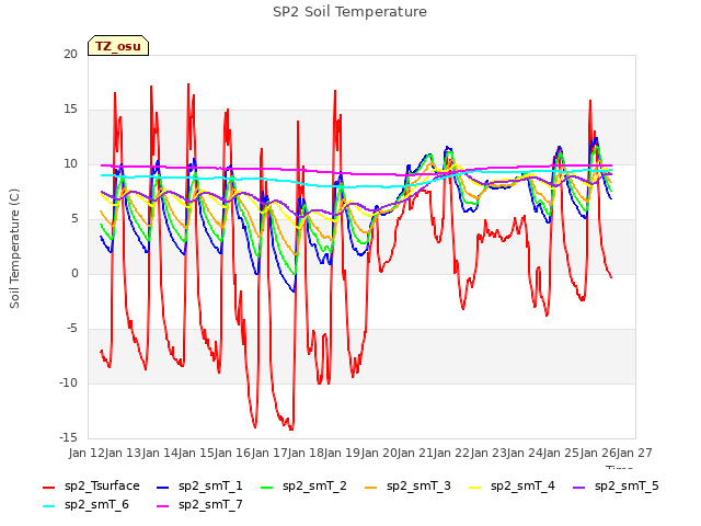 plot of SP2 Soil Temperature